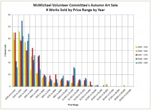 Works sold by Price range by year for McMichael Volunteer Committee's Annual Autumn Art Sale